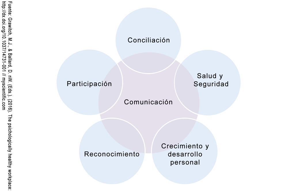 El lugar de trabajo psicológicamente saludable